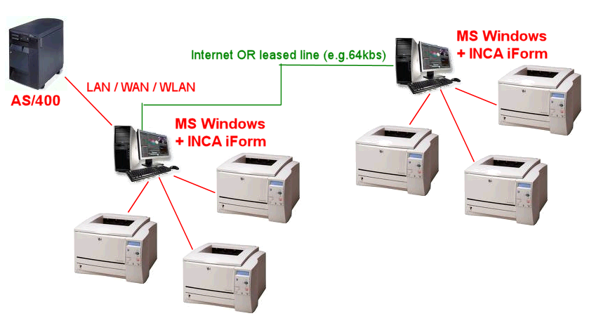 Connecting Unix, Linux, AS/400, etc.